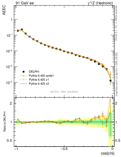 Plot of eeca in 91 GeV ee collisions