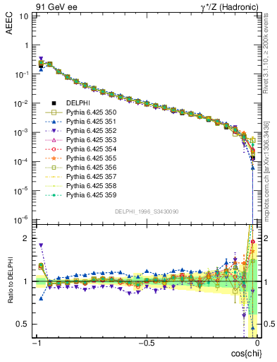 Plot of eeca in 91 GeV ee collisions