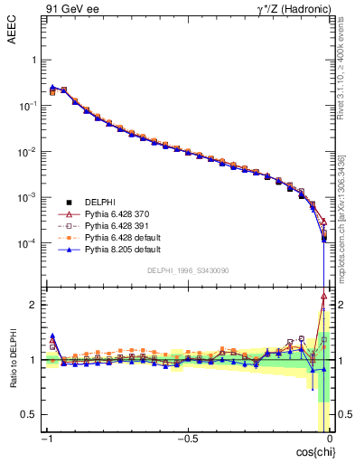 Plot of eeca in 91 GeV ee collisions