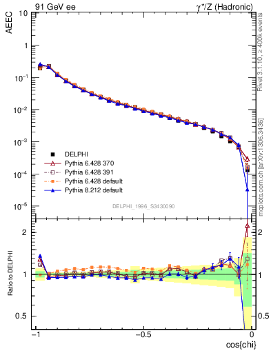 Plot of eeca in 91 GeV ee collisions