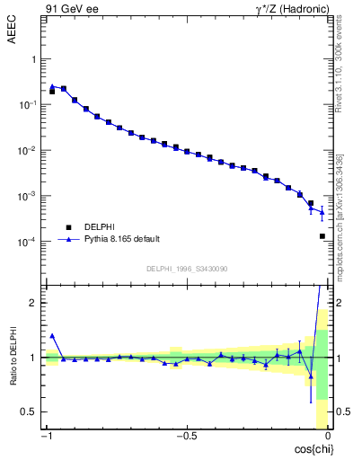 Plot of eeca in 91 GeV ee collisions