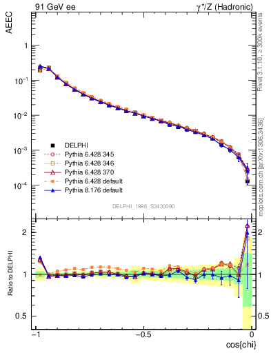 Plot of eeca in 91 GeV ee collisions