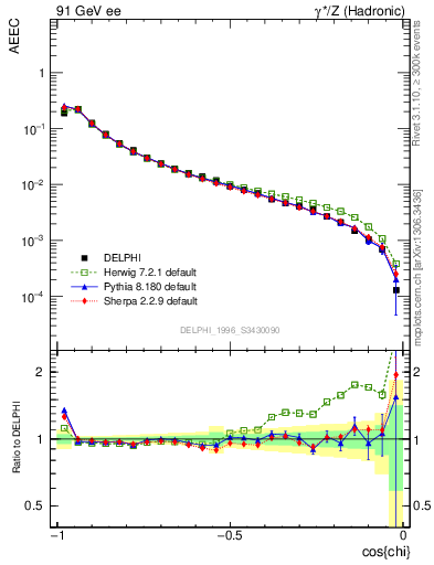 Plot of eeca in 91 GeV ee collisions