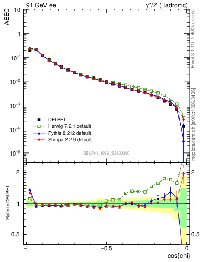 Plot of eeca in 91 GeV ee collisions