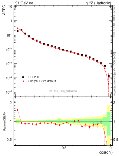 Plot of eeca in 91 GeV ee collisions