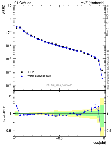 Plot of eeca in 91 GeV ee collisions