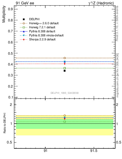 Plot of nB in 91 GeV ee collisions
