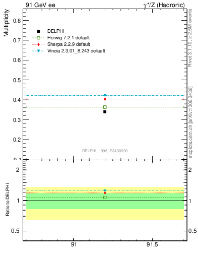 Plot of nB in 91 GeV ee collisions