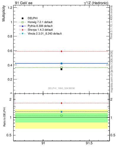 Plot of nB in 91 GeV ee collisions