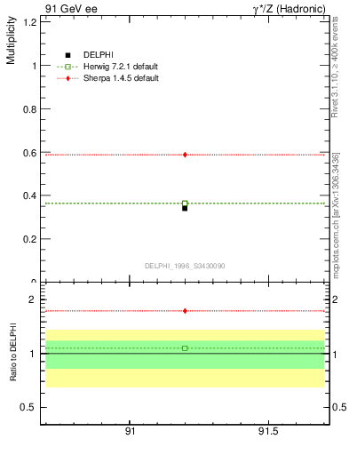 Plot of nB in 91 GeV ee collisions