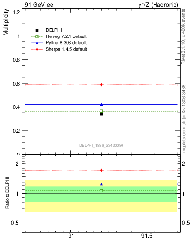 Plot of nB in 91 GeV ee collisions