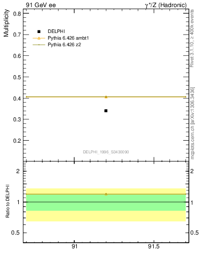 Plot of nB in 91 GeV ee collisions