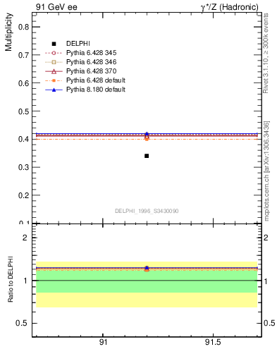 Plot of nB in 91 GeV ee collisions