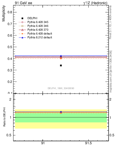 Plot of nB in 91 GeV ee collisions