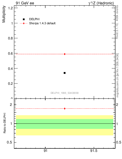 Plot of nB in 91 GeV ee collisions