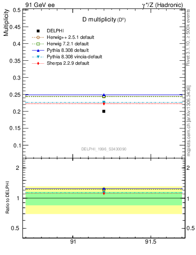 Plot of nD in 91 GeV ee collisions