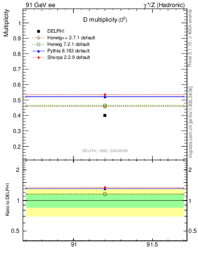 Plot of nD in 91 GeV ee collisions