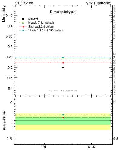 Plot of nD in 91 GeV ee collisions