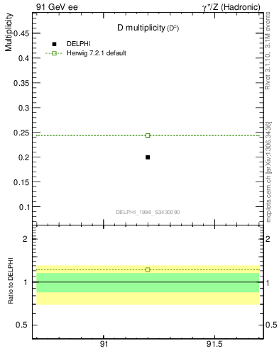 Plot of nD in 91 GeV ee collisions