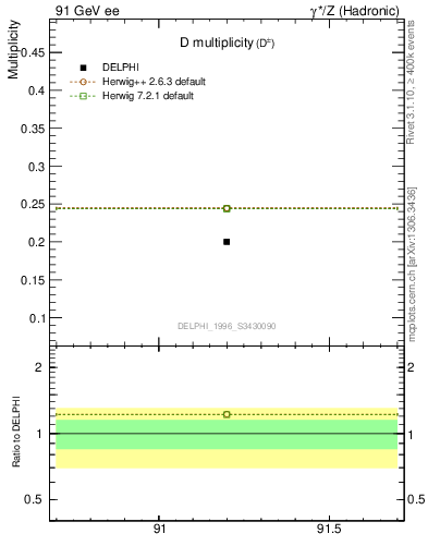 Plot of nD in 91 GeV ee collisions