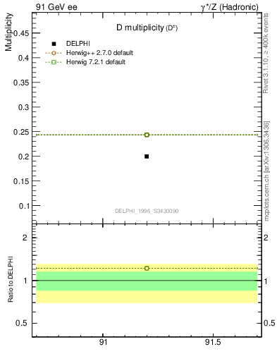 Plot of nD in 91 GeV ee collisions