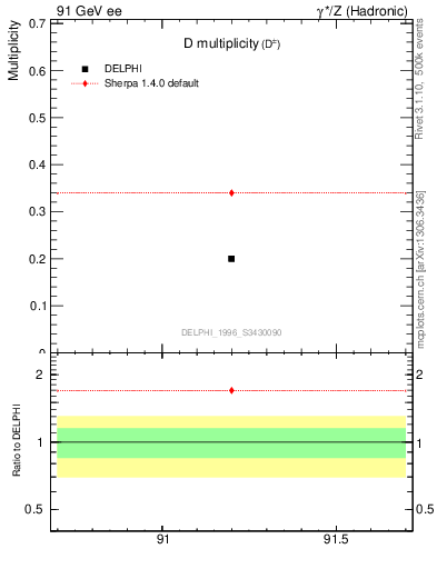 Plot of nD in 91 GeV ee collisions