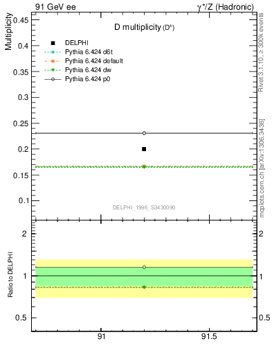 Plot of nD in 91 GeV ee collisions