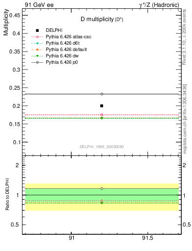 Plot of nD in 91 GeV ee collisions