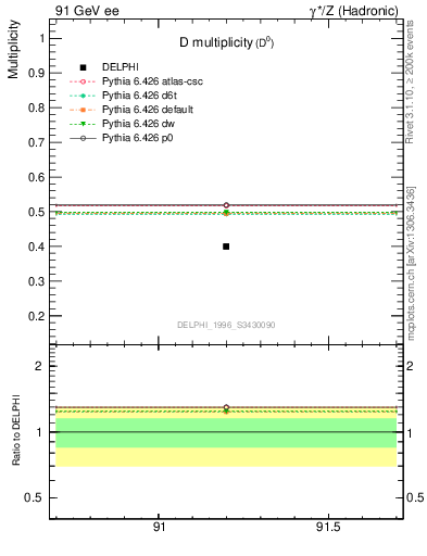 Plot of nD in 91 GeV ee collisions