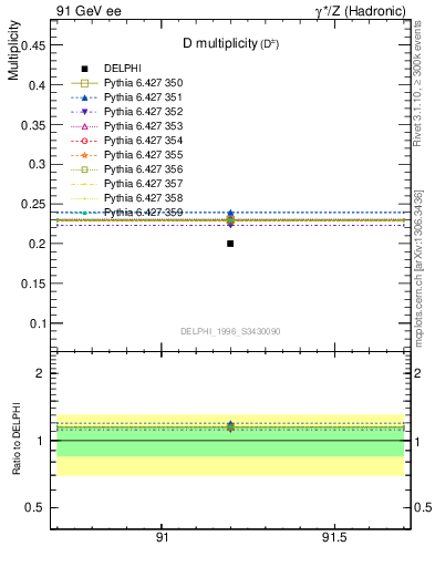 Plot of nD in 91 GeV ee collisions