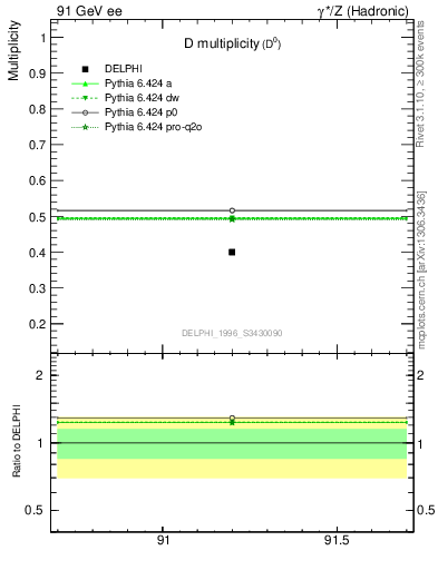 Plot of nD in 91 GeV ee collisions