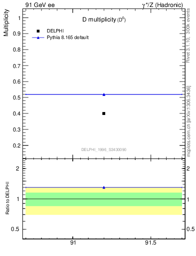 Plot of nD in 91 GeV ee collisions