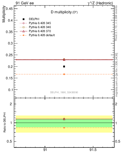 Plot of nD in 91 GeV ee collisions