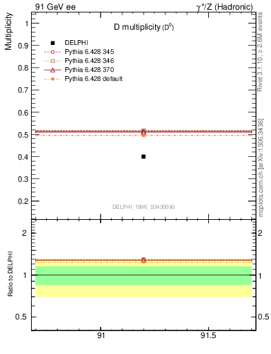Plot of nD in 91 GeV ee collisions