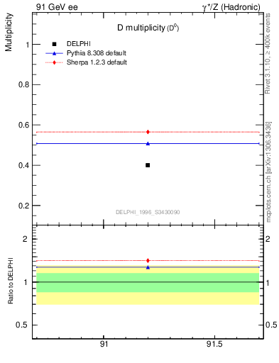 Plot of nD in 91 GeV ee collisions