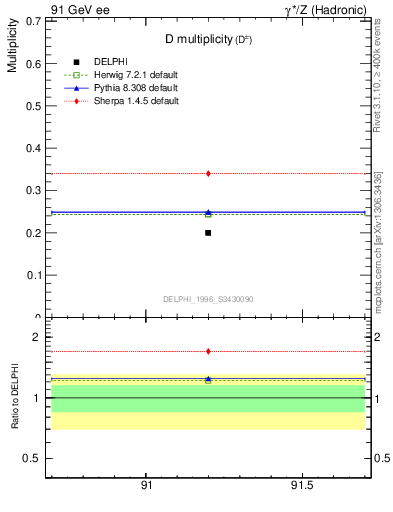 Plot of nD in 91 GeV ee collisions