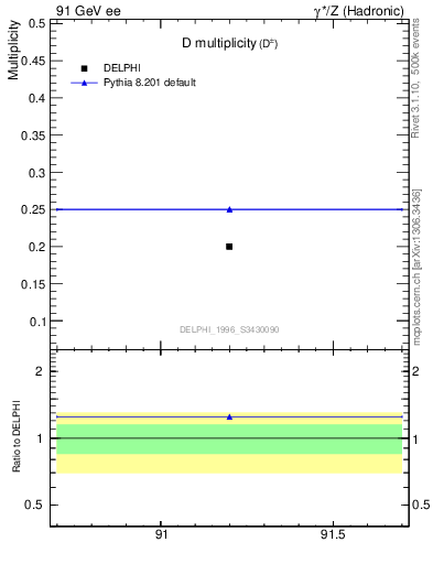 Plot of nD in 91 GeV ee collisions