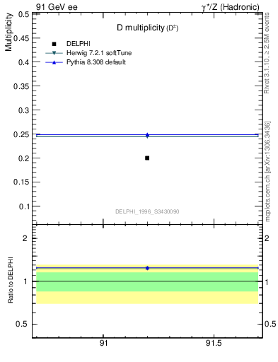 Plot of nD in 91 GeV ee collisions