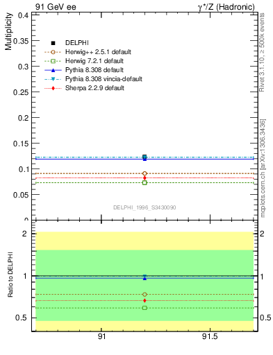Plot of nDeltapp in 91 GeV ee collisions