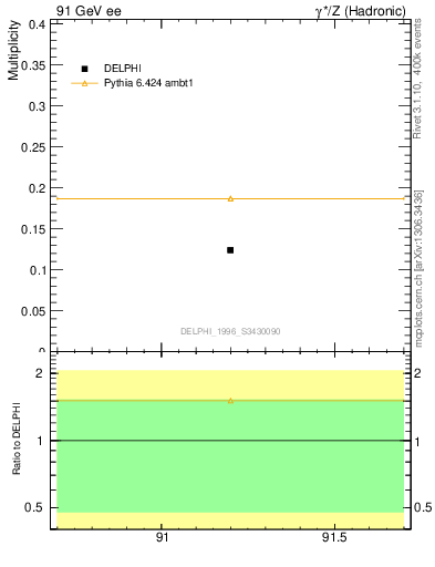 Plot of nDeltapp in 91 GeV ee collisions