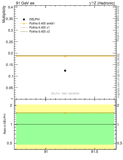 Plot of nDeltapp in 91 GeV ee collisions