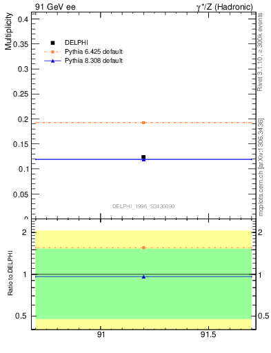 Plot of nDeltapp in 91 GeV ee collisions