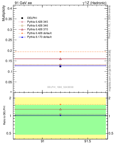 Plot of nDeltapp in 91 GeV ee collisions
