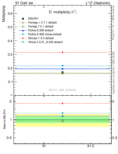 Plot of nDst in 91 GeV ee collisions