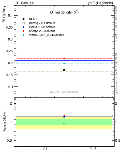 Plot of nDst in 91 GeV ee collisions