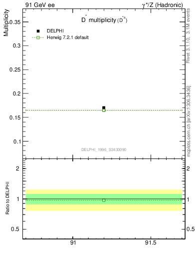 Plot of nDst in 91 GeV ee collisions