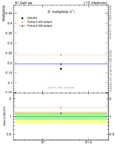 Plot of nDst in 91 GeV ee collisions