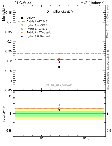 Plot of nDst in 91 GeV ee collisions