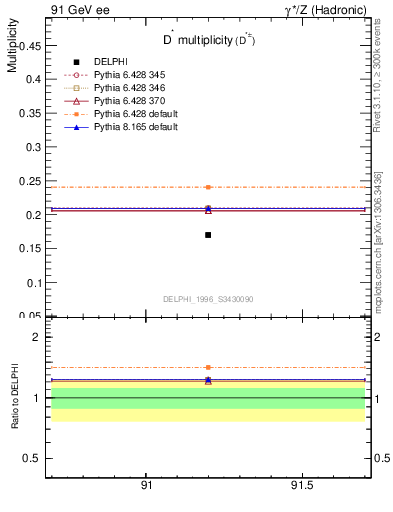 Plot of nDst in 91 GeV ee collisions