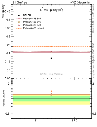 Plot of nDst in 91 GeV ee collisions